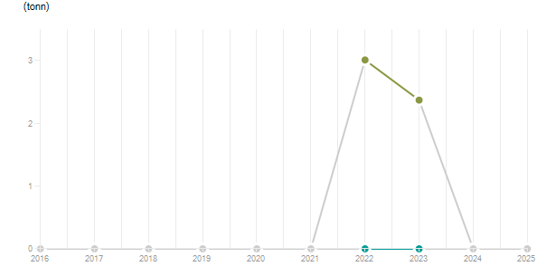 LineChart