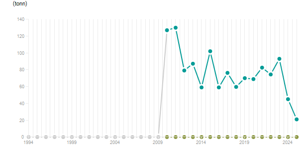 LineChart