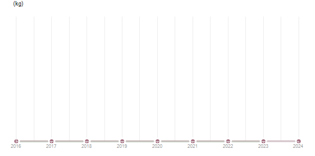 LineChart