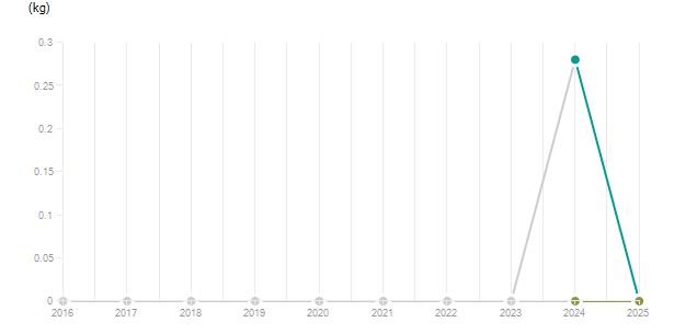 LineChart