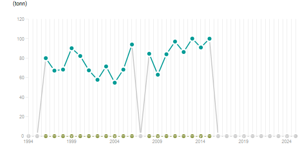 LineChart