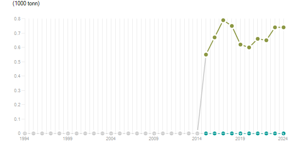 LineChart