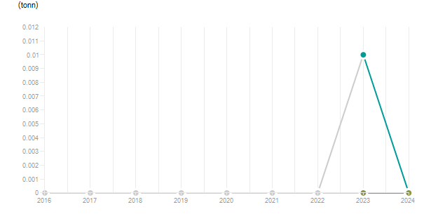 LineChart