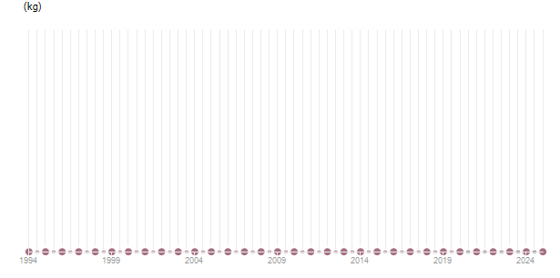 LineChart