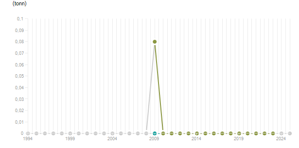 LineChart