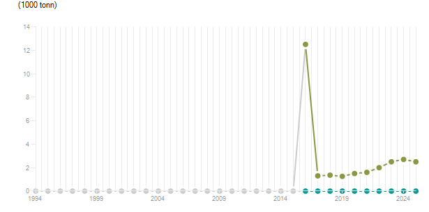 LineChart
