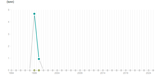 LineChart