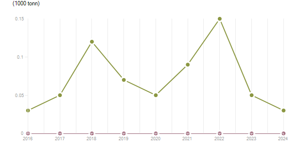 LineChart