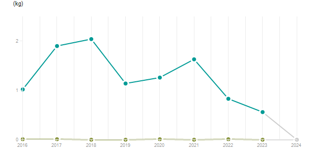 LineChart