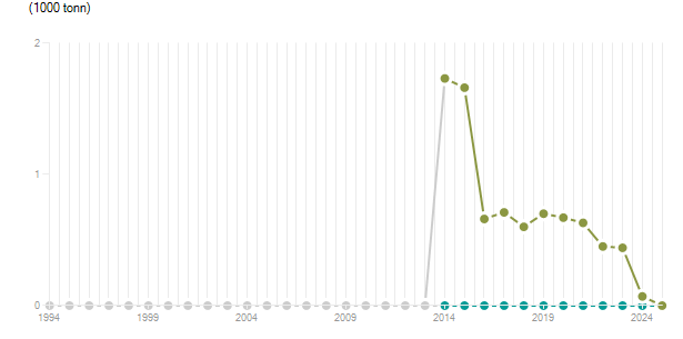LineChart