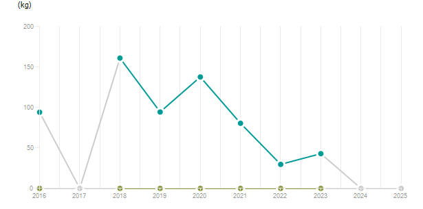 LineChart