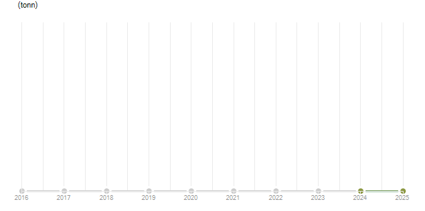 LineChart