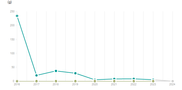 LineChart