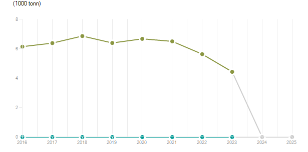 LineChart