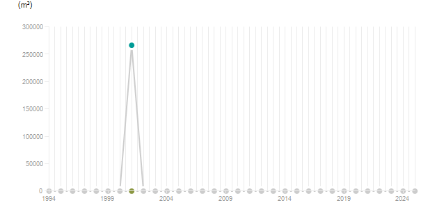 LineChart