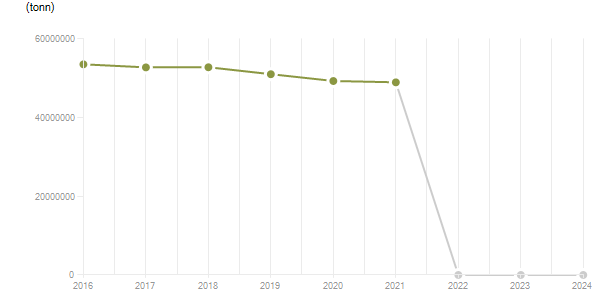 LineChart