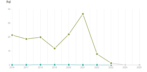 LineChart