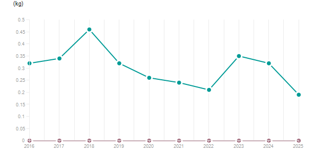 LineChart