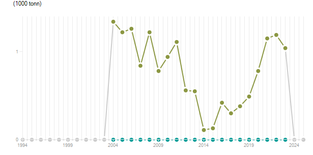 LineChart