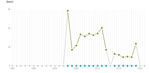 LineChart