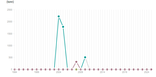 LineChart