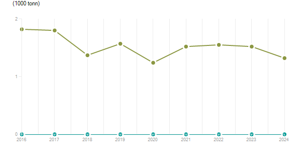 LineChart