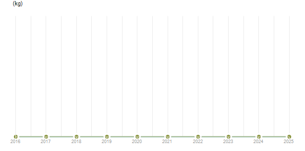 LineChart