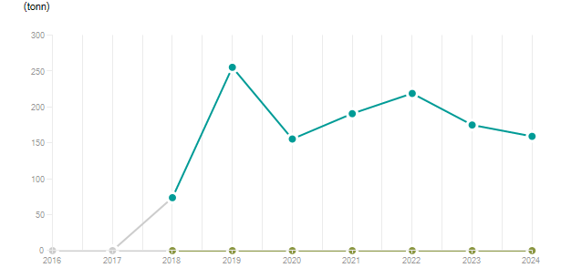 LineChart
