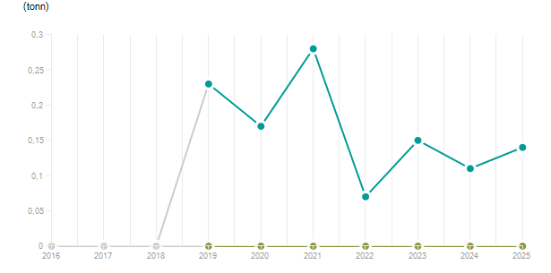 LineChart