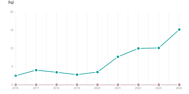 LineChart