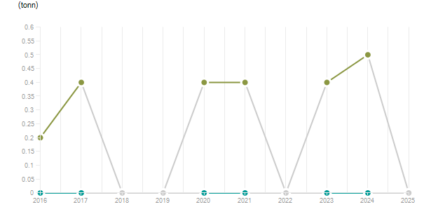 LineChart