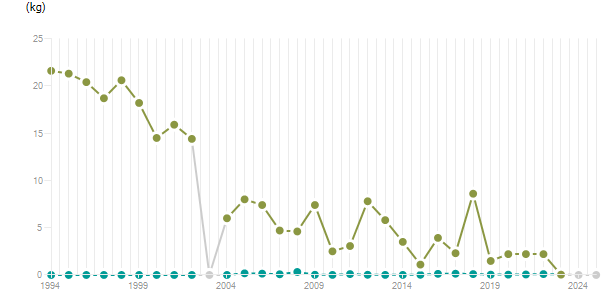 LineChart