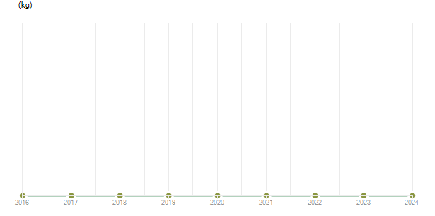 LineChart