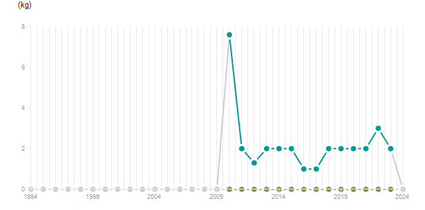 LineChart