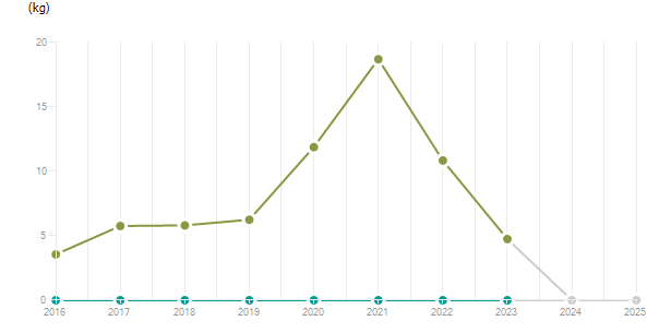 LineChart