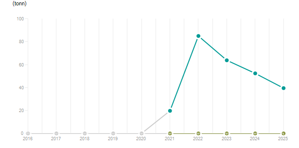 LineChart