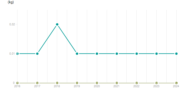 LineChart