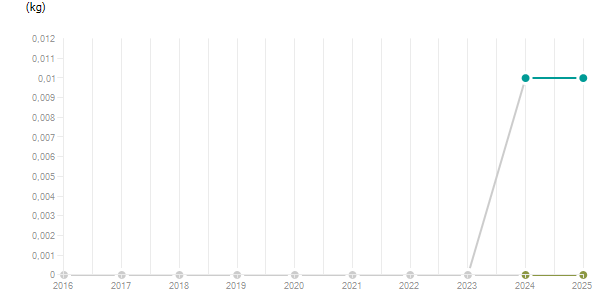 LineChart
