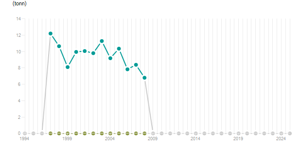 LineChart