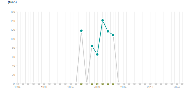 LineChart