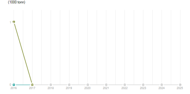 LineChart