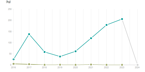LineChart