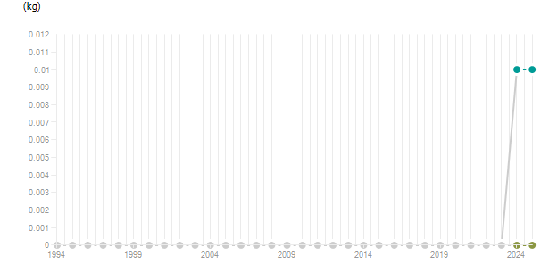 LineChart