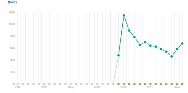 LineChart