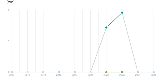 LineChart