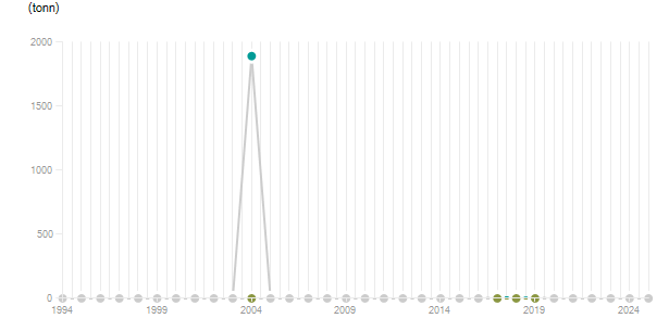 LineChart
