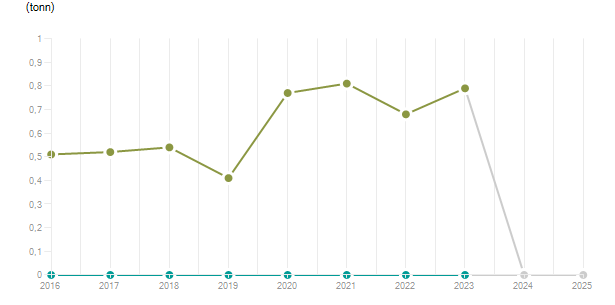 LineChart