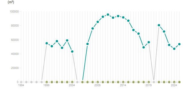 LineChart