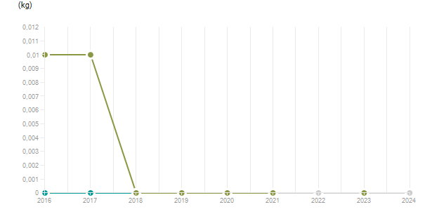 LineChart