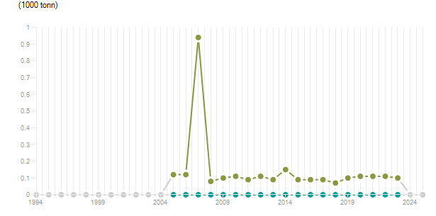 LineChart